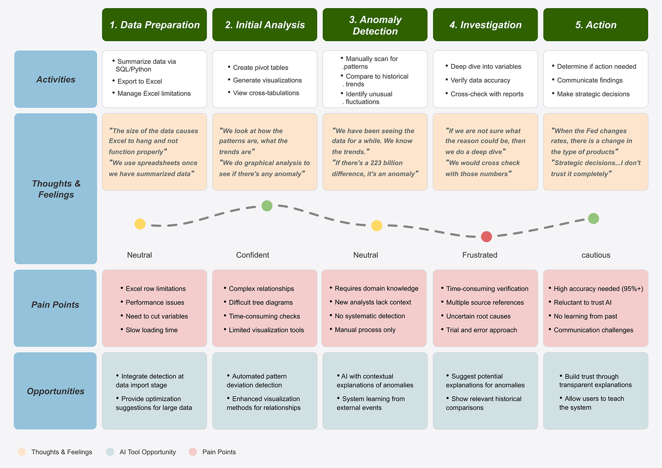Experienced User Journey